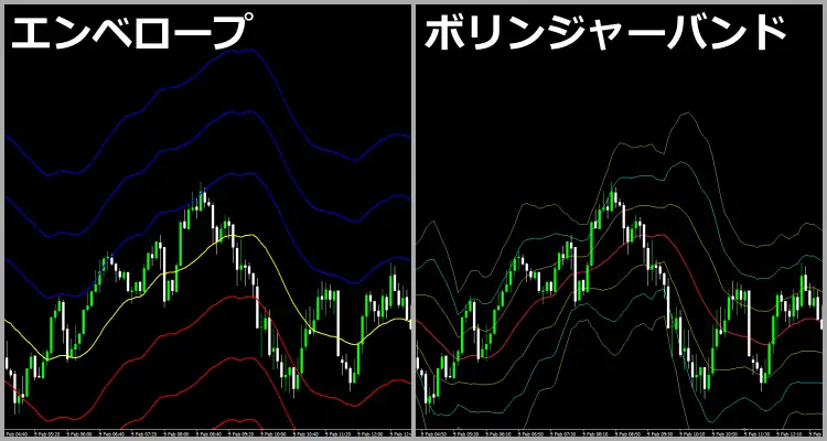 エンベロープとボリンジャーバンド