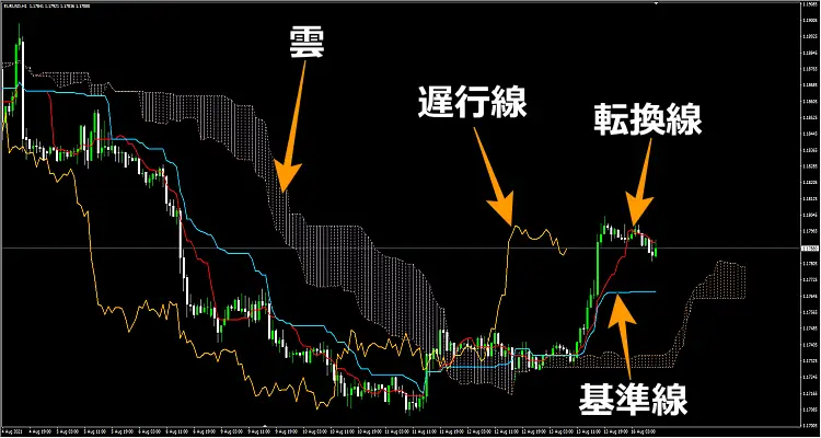 一目均衡表