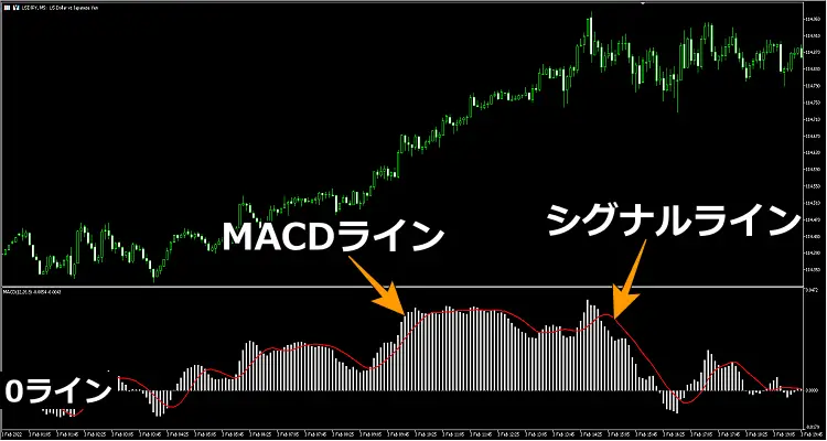 MACD