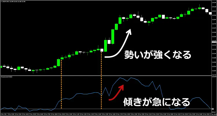 モメンタムの傾き