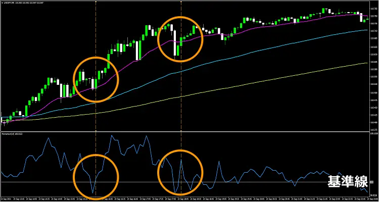 モメンタム+移動平均線