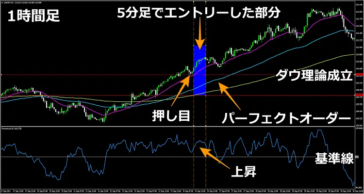 1時間足相場状況確認