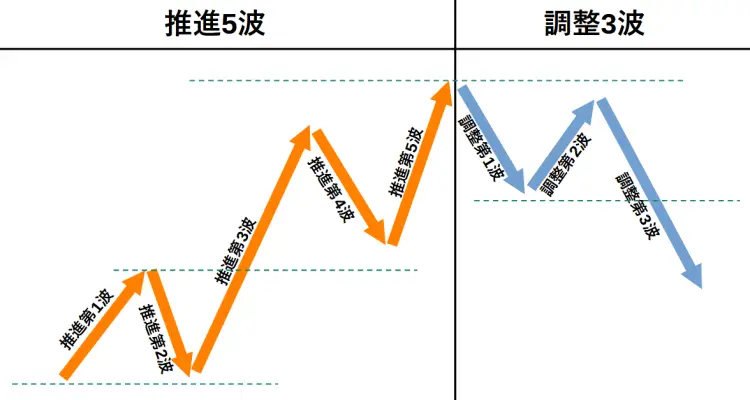 エリオット波動