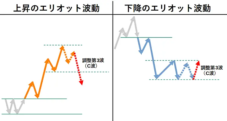 調整第3波（C波）