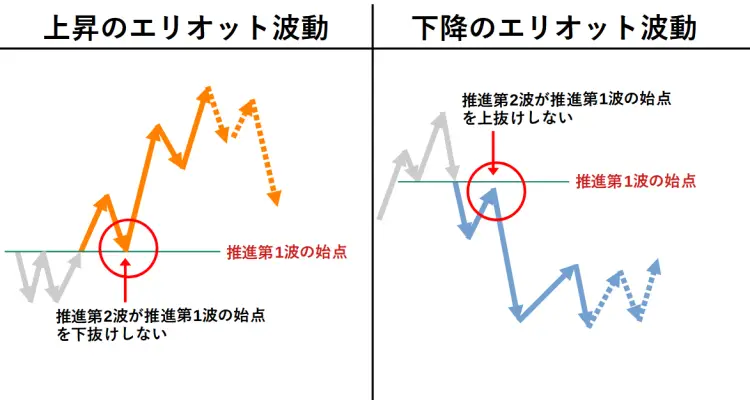 エリオット波動原則2