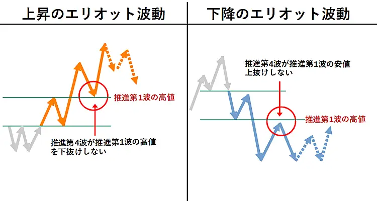 エリオット波動原則3