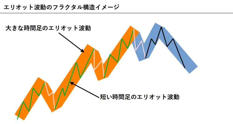 エリオット波動フラクタル構造