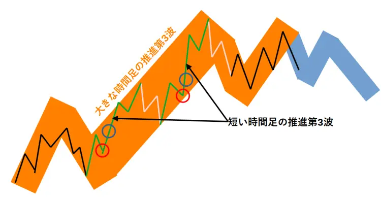 フラクタル構造を意識したエントリーポイント