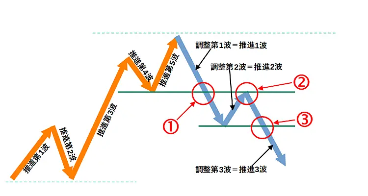 調整波が推進派となる場合