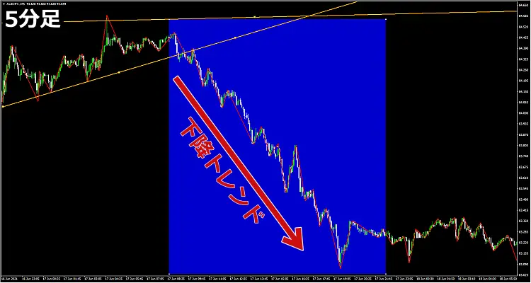 5分足トレンド