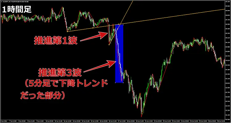 1時間足