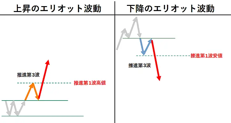 推進第3波