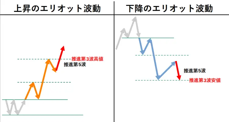 推進第5波