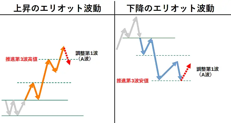 調整第1波（A波）