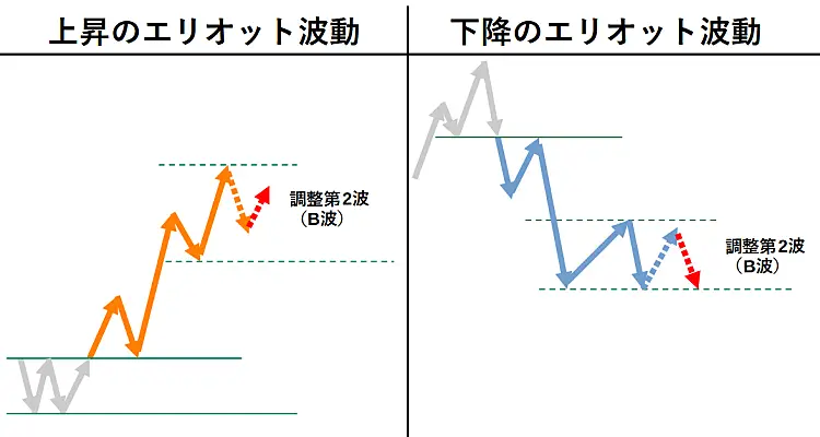 調整第2波（B波）