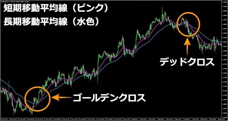 ゴールデンクロス・デッドクロス