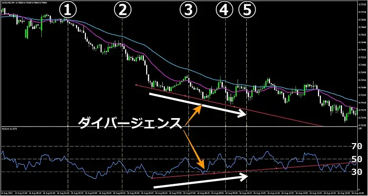 GC・DC と RSI