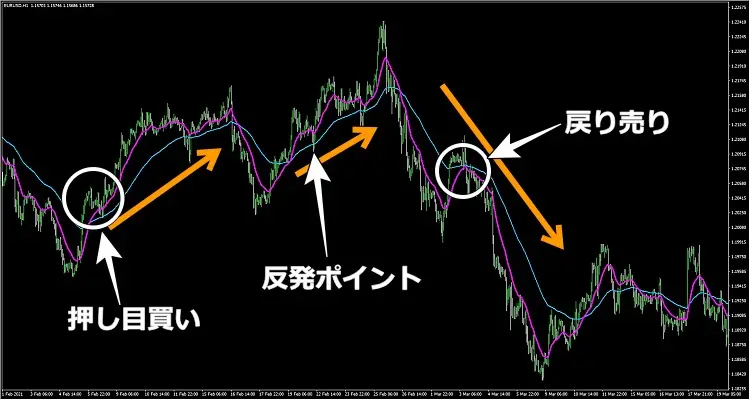 GC・DC 相場分析