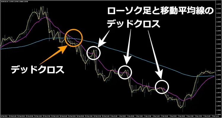 ローソク足と移動平均線の GC・DC