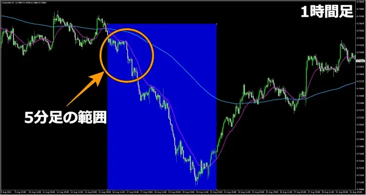 MTF 分析 GC・DC1 時間足