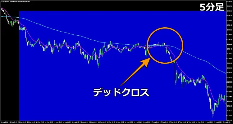 MTF 分析 GC・DC5 分足