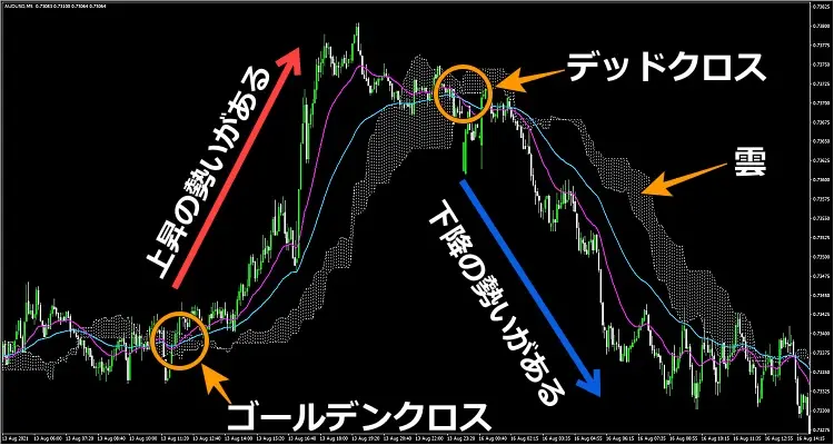 GC・DC と雲