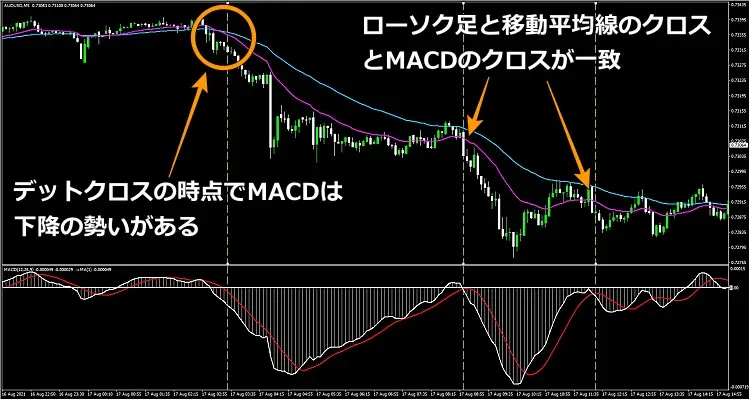 GC・DC と MACD