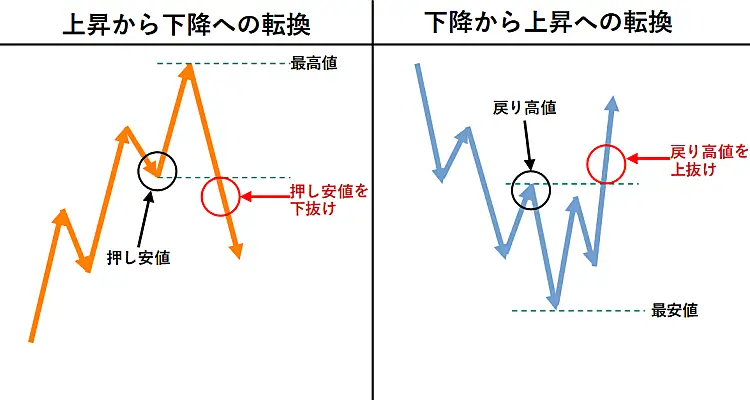 トレンド転換