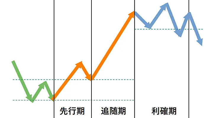 ダウ理論原則3