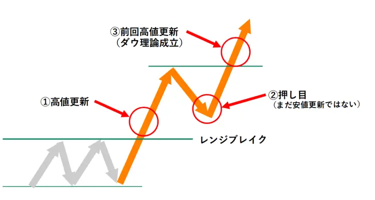 トレンド判断