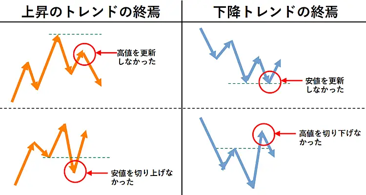 トレンド終焉