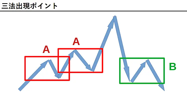 三法出現ポイント