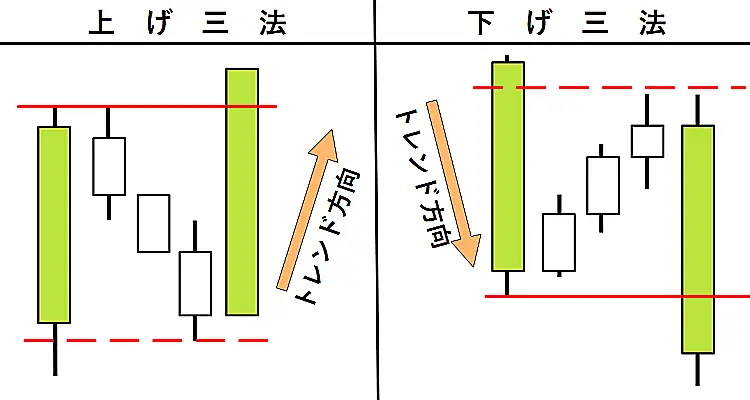 三法