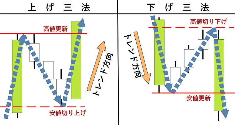 三法のダウ理論成立