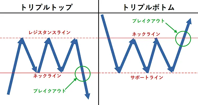 トリプルトップ・トリプルボトム
