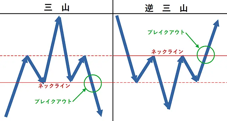 三尊・逆三尊