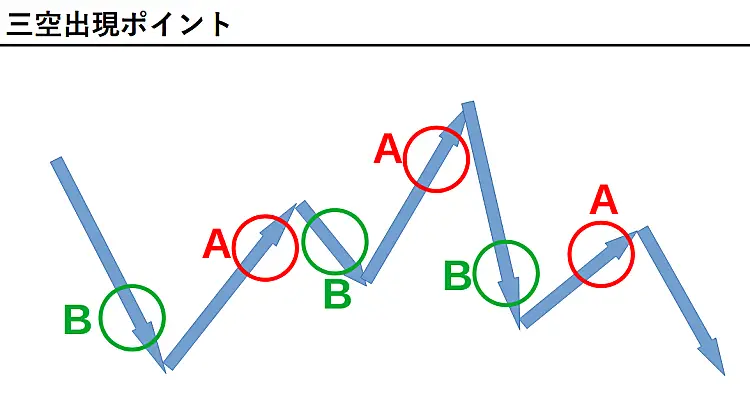 三空出現ポイント