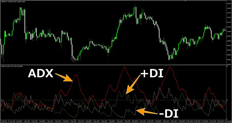 ADX/DMI