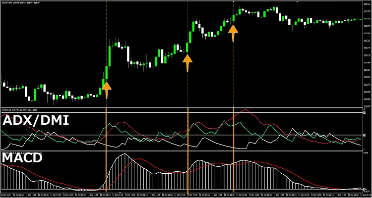 ADX/DMIとMACD