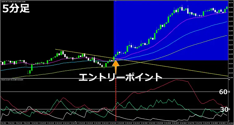 5分足チャート