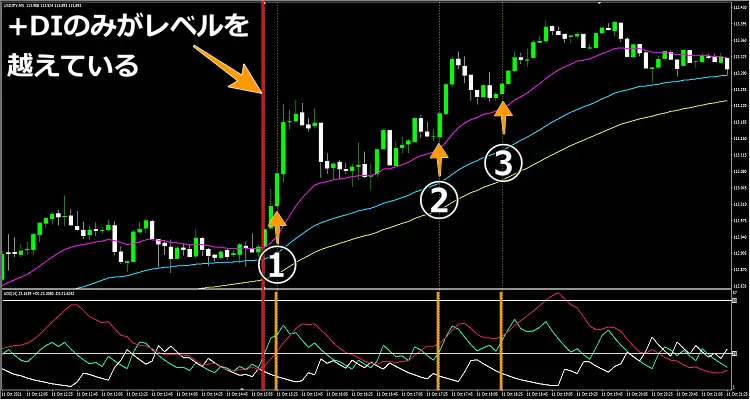 ADX/DMIと移動平均線